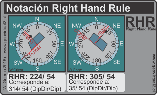 Right hand Rule en la geología estructural