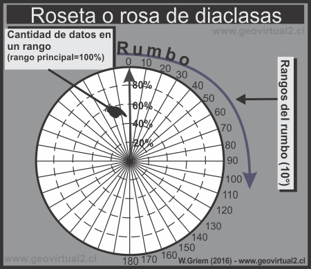 Rosa de diaclasas