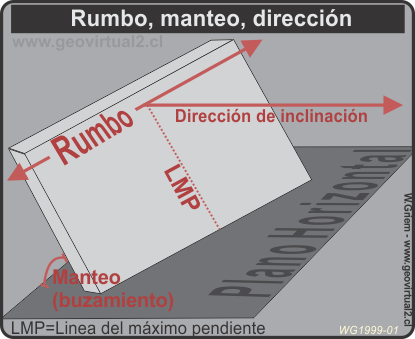 Rumbo, manteo y dirección de un plano geológico