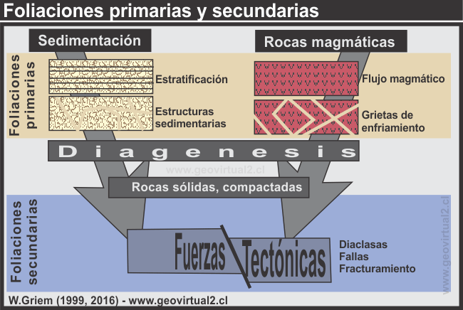 Tipos de foliaciones: Foliaciones primarias y secundarias
