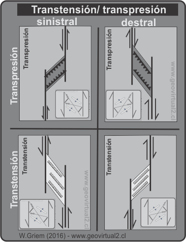 Concepto de transpresión y transtensión y Riedel