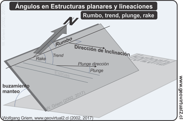 Trend, plunge, rumbo y dirección de inclinación