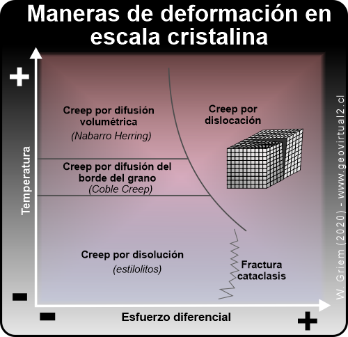 Contexto de la deformación cristalina entre temperatura y esfuerzo