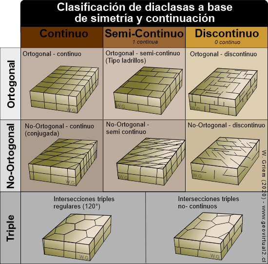 Clasificación de diaclasas