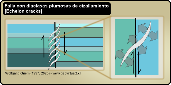 Diaclasas plumosas de cizallamiento