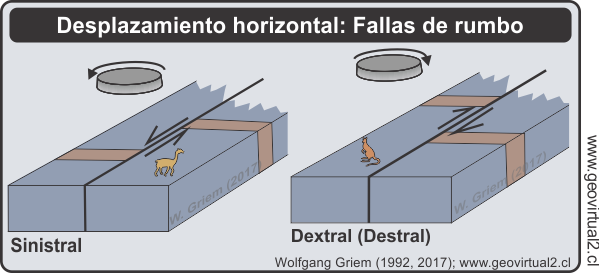 Falla del rumbo o strike slip fault 