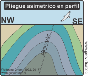 Pliegue asimetrico con vergencia
