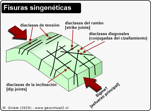 La presencia de diaclasas en pliegues