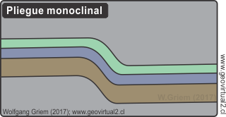 Pliegue monoclinal