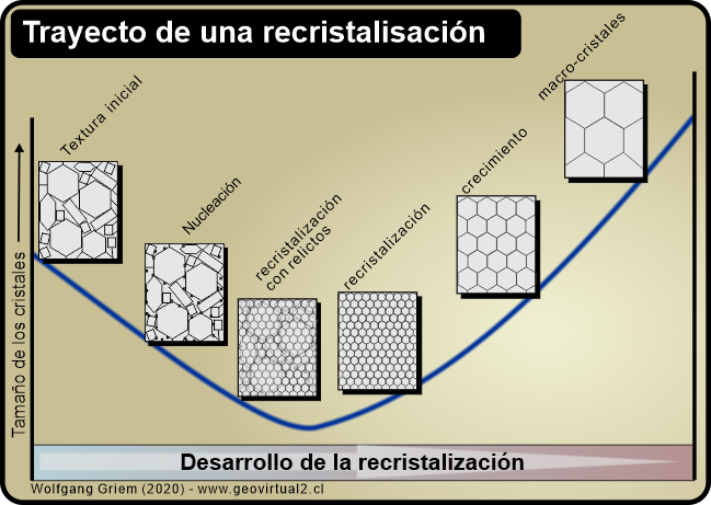 Desarrollo de una recristalización