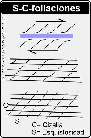 S-C-foliaciones
