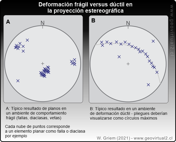 Pliegues con eje horizontal y eje inclinado en la proyección estereográfica