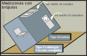 uso de las brújulas en la geología: Brunton y Freiberger