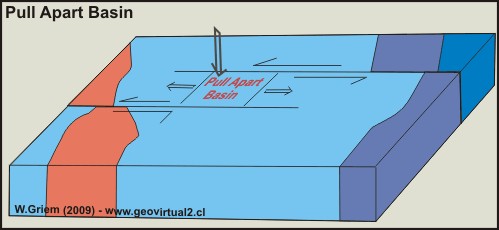 Pull Apart Basin