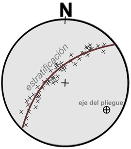 Pliegue con eje inclinado en la proyección estereográfica