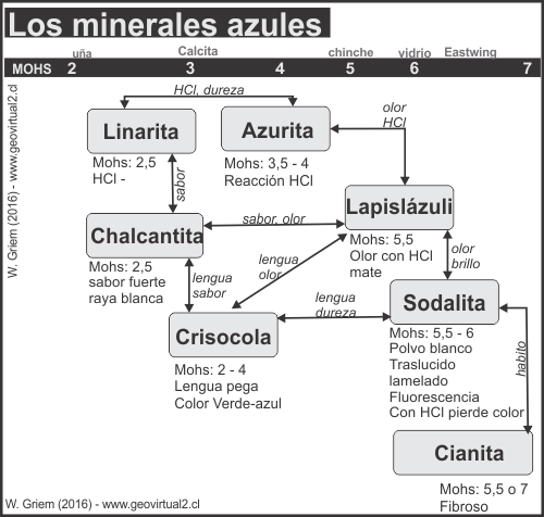 Los minerales azules