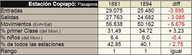 Estadistica de la estación Copiapo