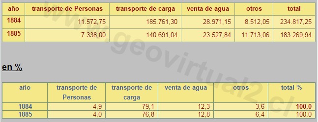 Estadisticas de los ferrocarriles de Carrizal en 1890
