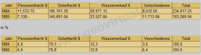 Statistik der Carrizal Eisenbahnlinie um 1890