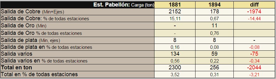 Estadistica de carga de la estación de Pabellón en la Región de Atacama - Chile