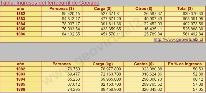 Hugo Kunz (1890) Ingresos del ferrocarril de Copiapo