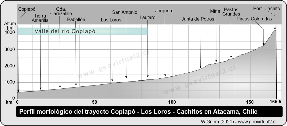 Perfil del trayecto entre Copiapó y Portezuelo Cachitos en la Región de Atacama - Chile