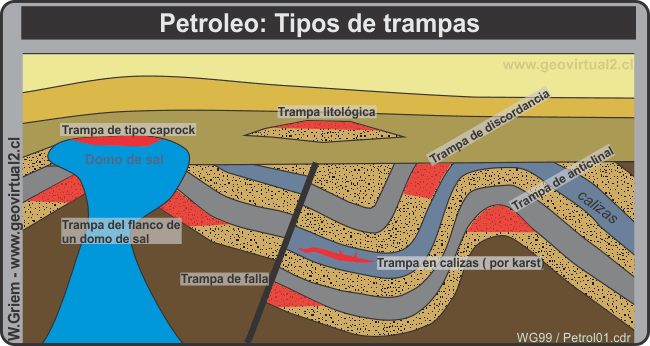 Trampas del petroleo