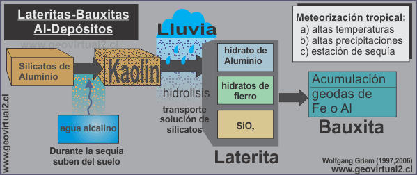 Bauxita y Lateritas