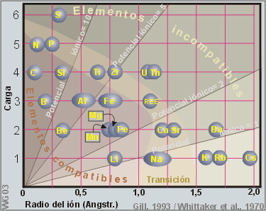 elementos quimicos