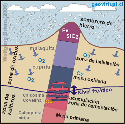 zonas de oxidos - zonas de sulfuros