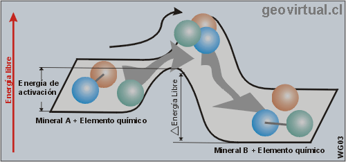 Energía de activación