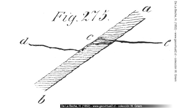 De la Beche (1852): Ablenkung eines Ganges