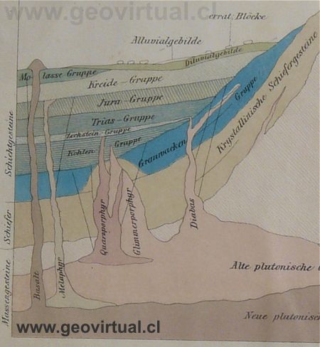 Perfil de la tierra de Cotta 1849