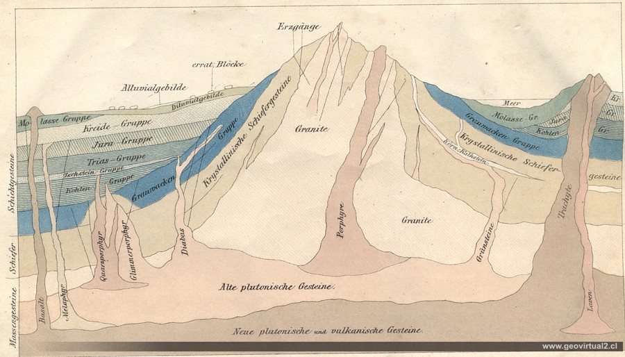 Corte de la tierra - Bernhard von Cotta