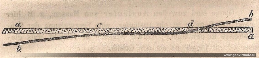 Intersección de diques o vetas, Cotta (1849)
