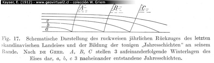 Varvas según De Geer - Kayser, 1912