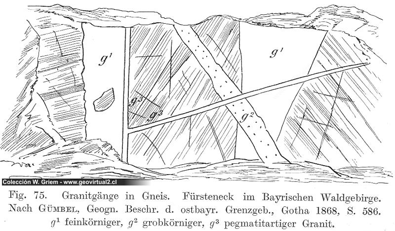 Intersección y cronología de diques (Gümbel, 1868)