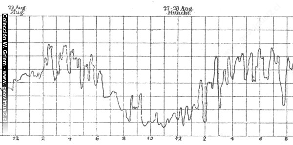 Krümmel (1886): Meeresspiegelschwankungen durch Krakatau