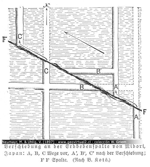 Abb. 171: Verschiebung durch Erdbeben (nach Koto)