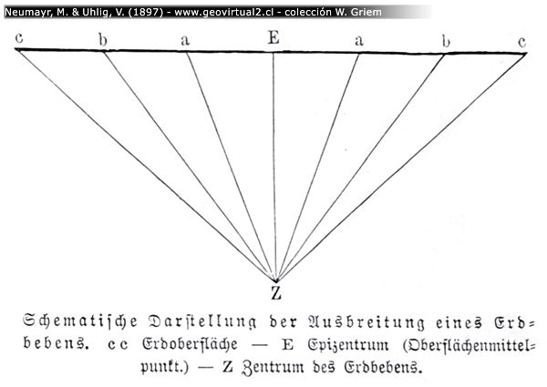Abb. 173: Ausbreitung der Erbebenwellen