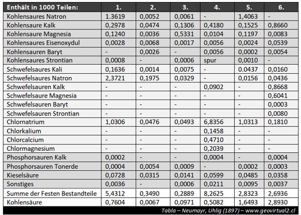 Tabelle: Wasseranalyse von 1897