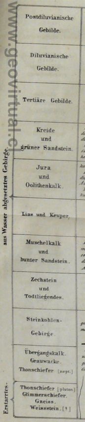 columna estratigráfica de 1840 Petzold