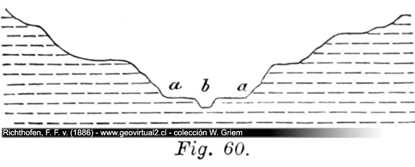 Fig. 60: Terrassen im Festgestein (Richthofen, 1886)