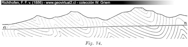 Perfil de zona de erosión marina (Richthofen, 1886)