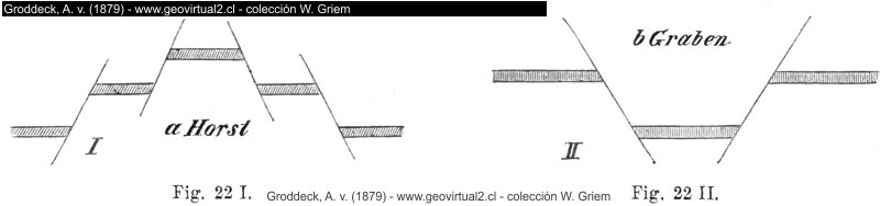 Horst und Graben (Groddeck, 1879)