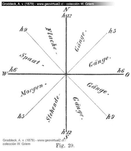 Denominación de veta por su rumbo