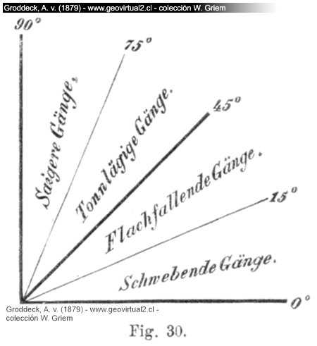 Denominación de la veta por su manteo