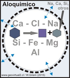 Aloquimico
