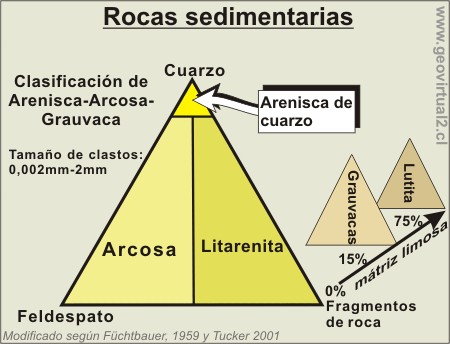 Liarenitas, Arcosas y Areniscas