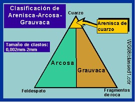 Triangulo Grauvaca y areniscas
